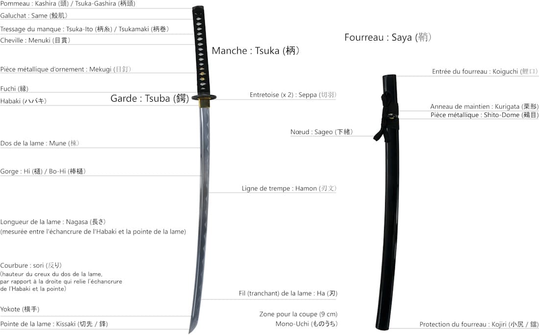 Terminologie du katana : les principaux termes utilisés pour les pièces et parties qui composent un katana #Terressens Terminologie du katana : les principaux termes utilisés pour les pièces et parties qui composent un katana #Terressens